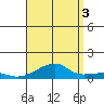 Haleiwa tide chart for Tuesday, August 3, 2021