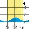Haleiwa tide chart for Wednesday, August 4, 2021