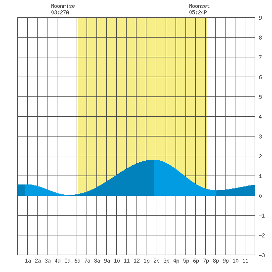 Haleiwa tide chart for Thursday, August 5, 2021