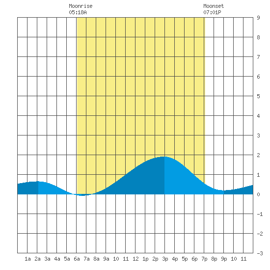 Haleiwa tide chart for Saturday, August 7, 2021