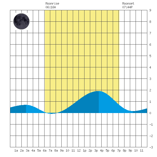 Haleiwa tide chart for Sunday, August 8, 2021