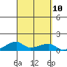 Haleiwa tide chart for Friday, September 10, 2021