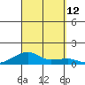 Haleiwa tide chart for Sunday, September 12, 2021