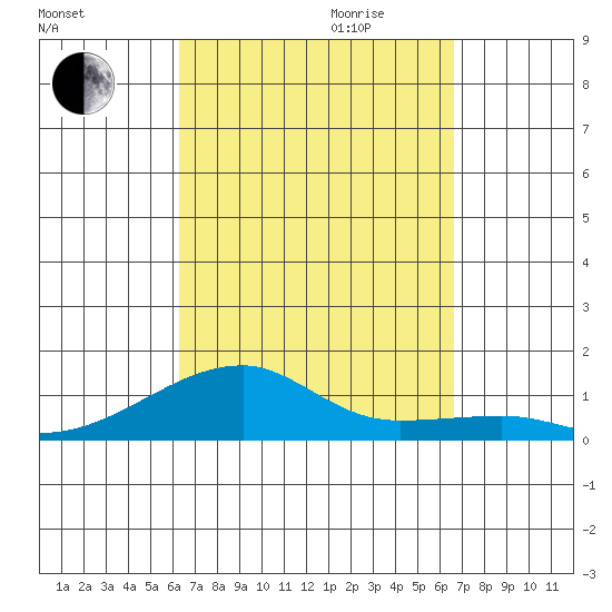 Haleiwa tide chart for Monday, September 13, 2021