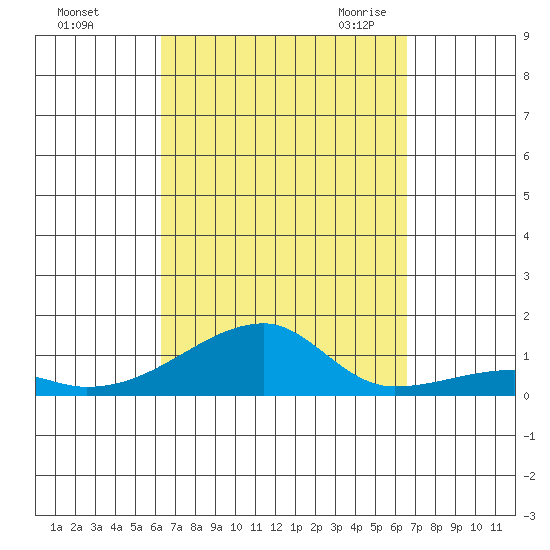 Haleiwa tide chart for Wednesday, September 15, 2021