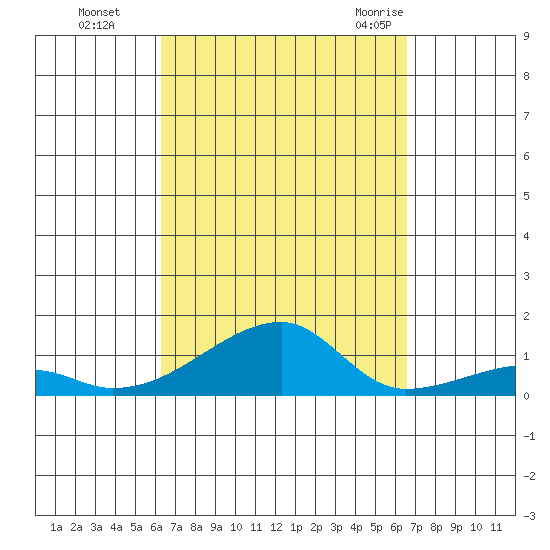 Haleiwa tide chart for Thursday, September 16, 2021