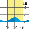Haleiwa tide chart for Thursday, September 16, 2021
