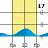 Haleiwa tide chart for Friday, September 17, 2021