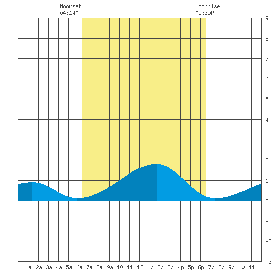 Haleiwa tide chart for Saturday, September 18, 2021