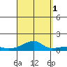 Haleiwa tide chart for Wednesday, September 1, 2021