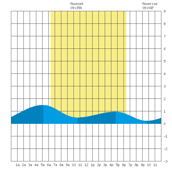 Haleiwa tide chart for Friday, September 24, 2021