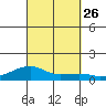 Haleiwa tide chart for Sunday, September 26, 2021