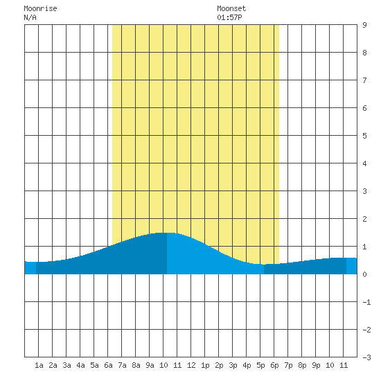 Haleiwa tide chart for Wednesday, September 29, 2021