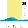 Haleiwa tide chart for Wednesday, September 29, 2021