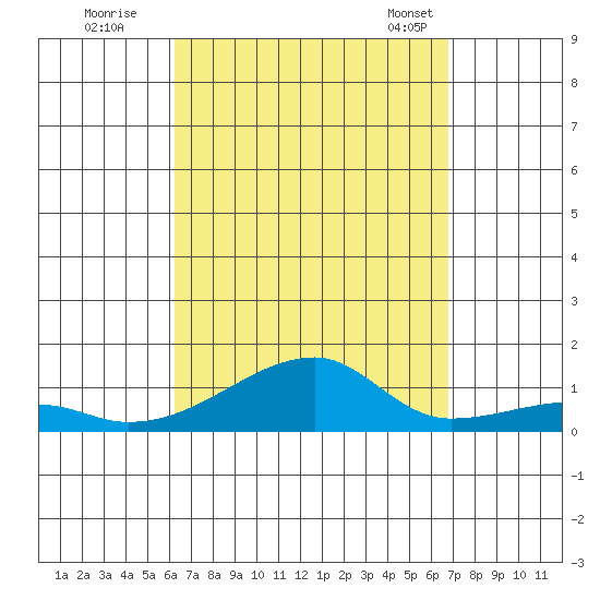 Haleiwa tide chart for Thursday, September 2, 2021
