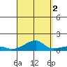 Haleiwa tide chart for Thursday, September 2, 2021