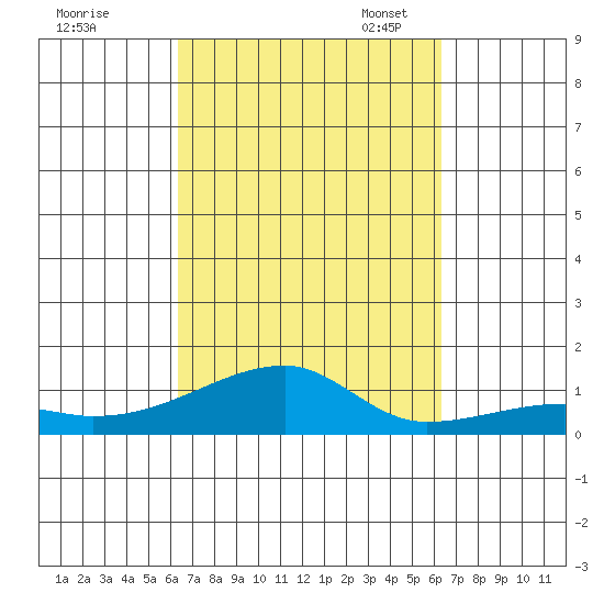 Haleiwa tide chart for Thursday, September 30, 2021