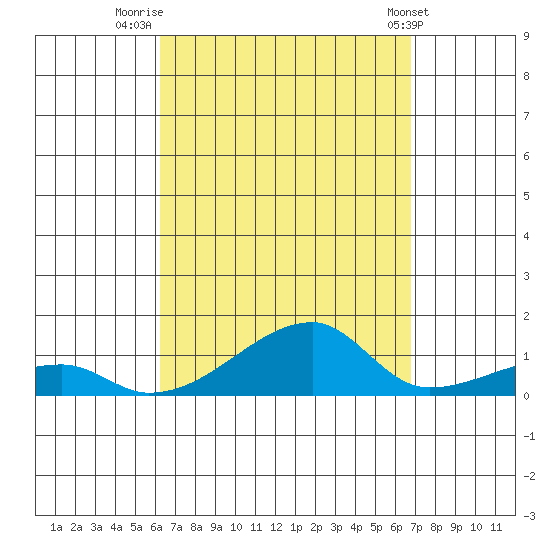 Haleiwa tide chart for Saturday, September 4, 2021