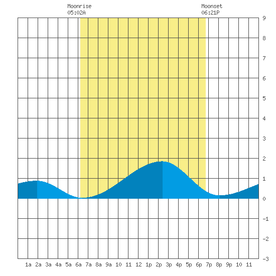 Haleiwa tide chart for Sunday, September 5, 2021