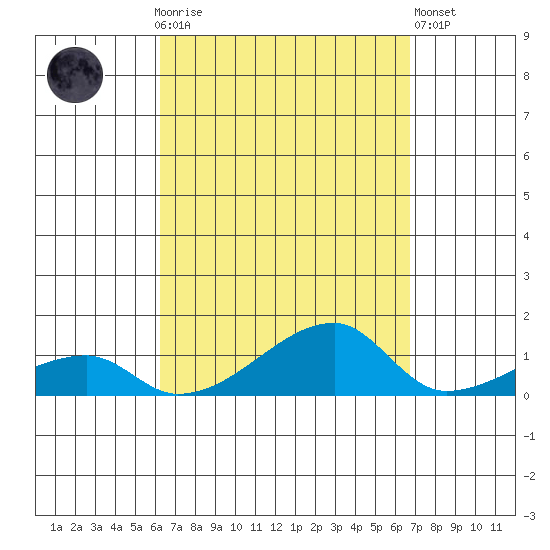 Haleiwa tide chart for Monday, September 6, 2021