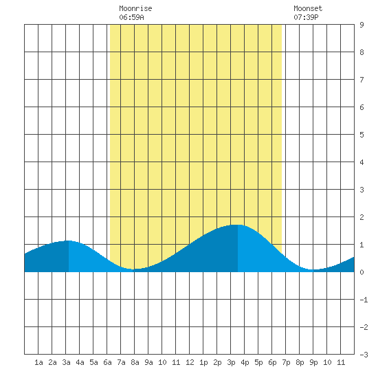 Haleiwa tide chart for Tuesday, September 7, 2021
