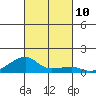 Haleiwa tide chart for Sunday, October 10, 2021