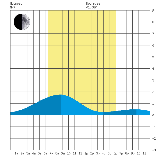 Haleiwa tide chart for Tuesday, October 12, 2021