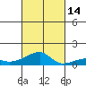 Haleiwa tide chart for Thursday, October 14, 2021
