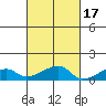 Haleiwa tide chart for Sunday, October 17, 2021