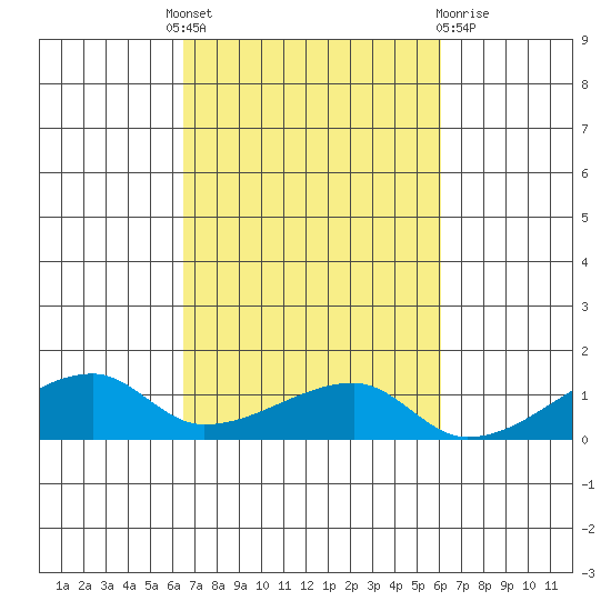 Haleiwa tide chart for Tuesday, October 19, 2021