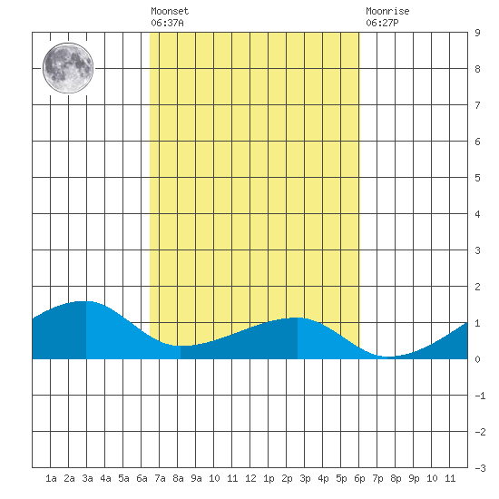 Haleiwa tide chart for Wednesday, October 20, 2021