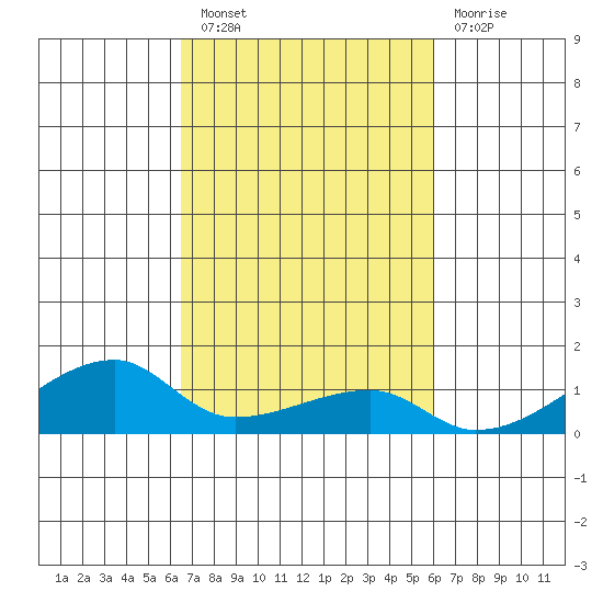 Haleiwa tide chart for Thursday, October 21, 2021