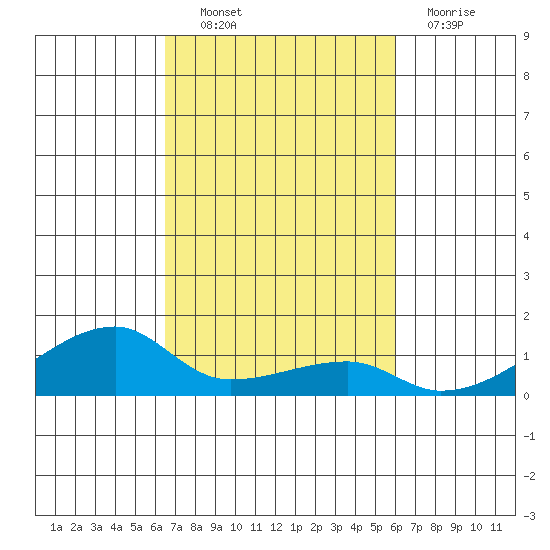 Haleiwa tide chart for Friday, October 22, 2021
