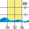 Haleiwa tide chart for Friday, October 22, 2021