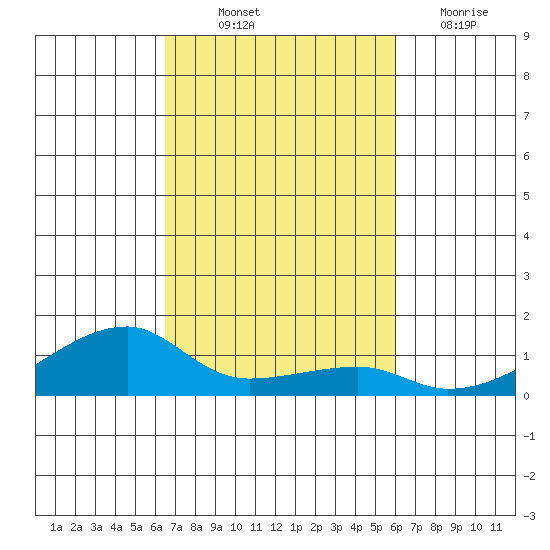 Haleiwa tide chart for Saturday, October 23, 2021