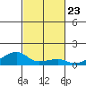 Haleiwa tide chart for Saturday, October 23, 2021