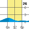 Haleiwa tide chart for Tuesday, October 26, 2021