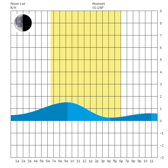 Haleiwa tide chart for Thursday, October 28, 2021