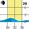 Haleiwa tide chart for Thursday, October 28, 2021