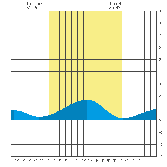 Haleiwa tide chart for Saturday, October 2, 2021