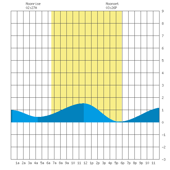Haleiwa tide chart for Sunday, October 31, 2021