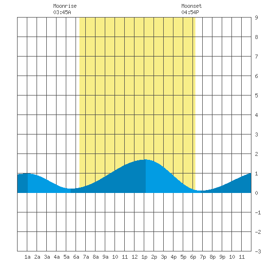 Haleiwa tide chart for Sunday, October 3, 2021