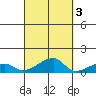 Haleiwa tide chart for Sunday, October 3, 2021