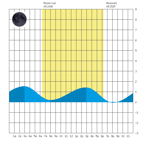 Haleiwa tide chart for Wednesday, October 6, 2021
