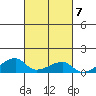 Haleiwa tide chart for Thursday, October 7, 2021