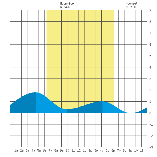 Haleiwa tide chart for Friday, October 8, 2021