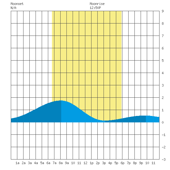 Haleiwa tide chart for Wednesday, November 10, 2021