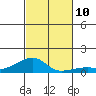 Haleiwa tide chart for Wednesday, November 10, 2021