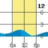 Haleiwa tide chart for Friday, November 12, 2021