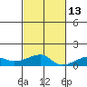 Haleiwa tide chart for Saturday, November 13, 2021